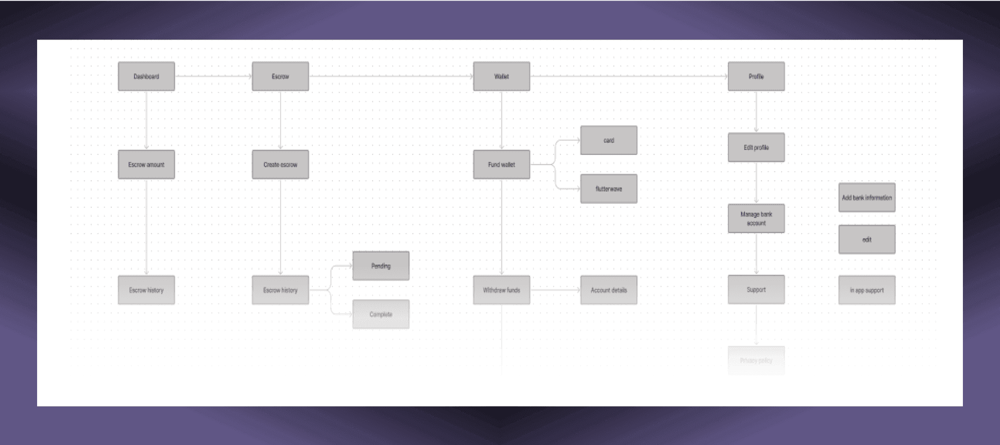 Information architecture