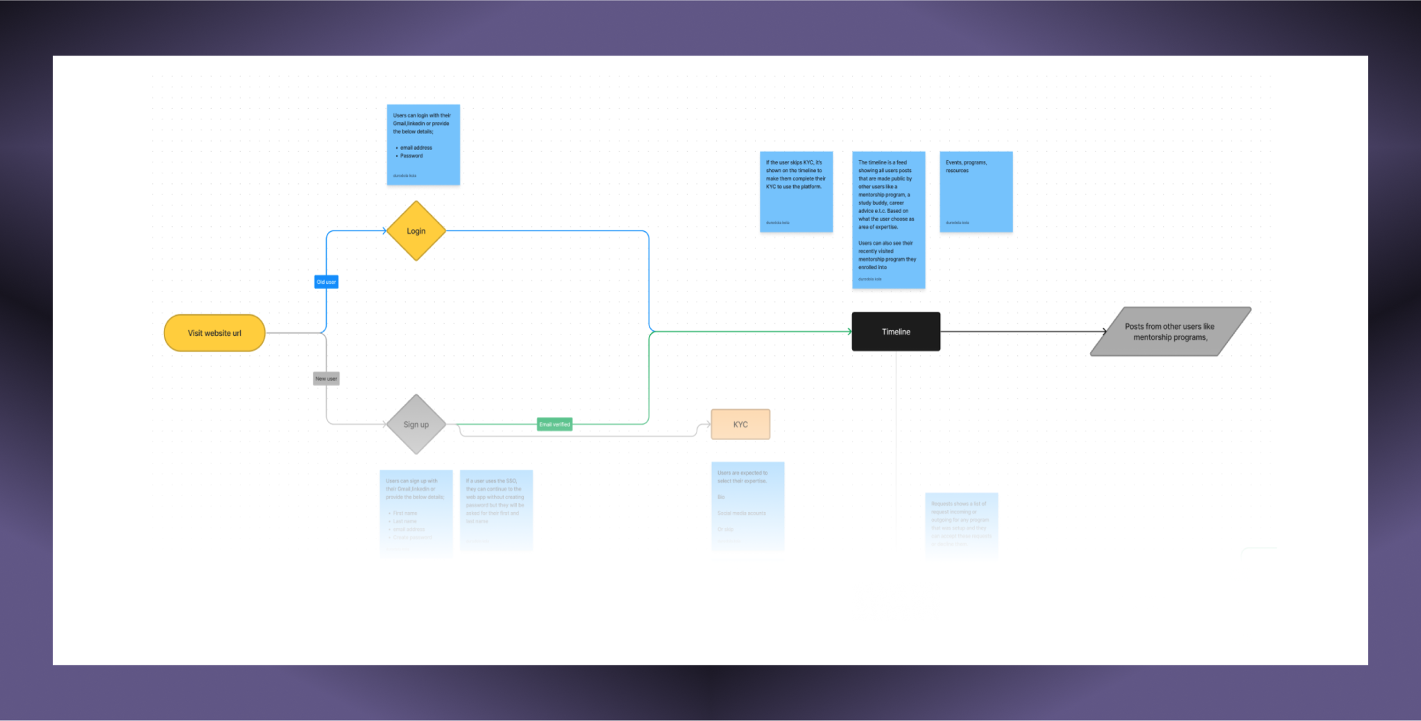 User flow